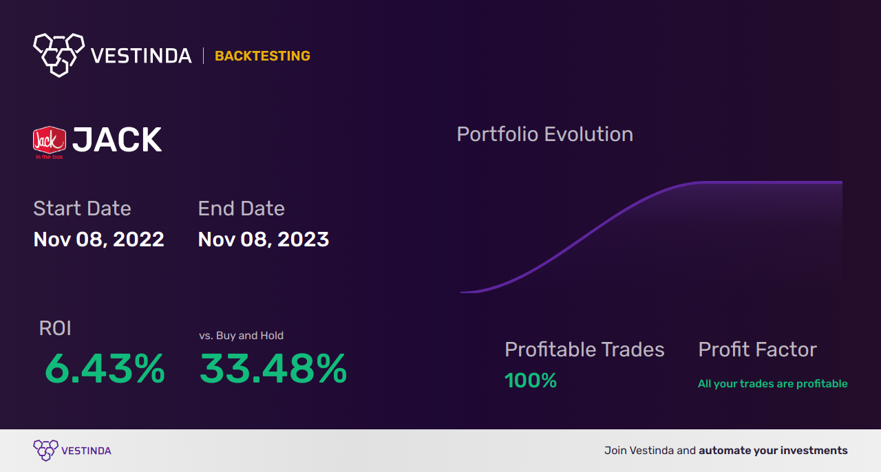 JACK (Jack In The Box) Trading Strategies: Maximize Returns - Backtesting results