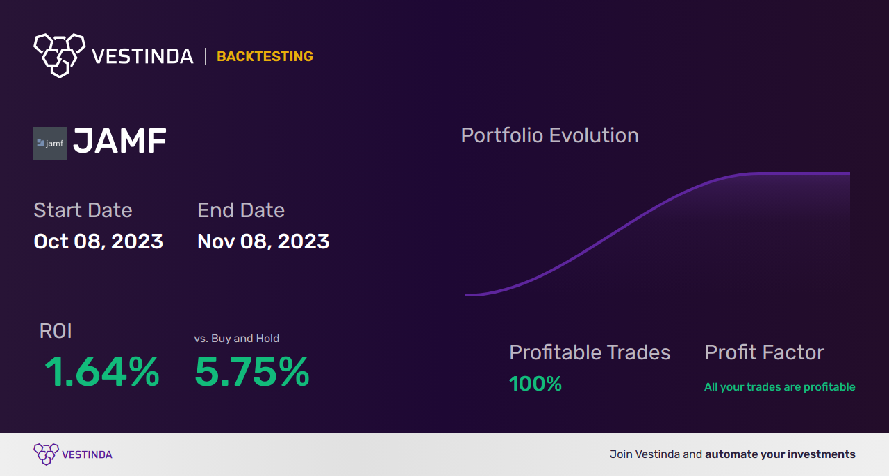 JAMF (Jamf Holding) Trading Strategies: A Comprehensive Guide - Backtesting results