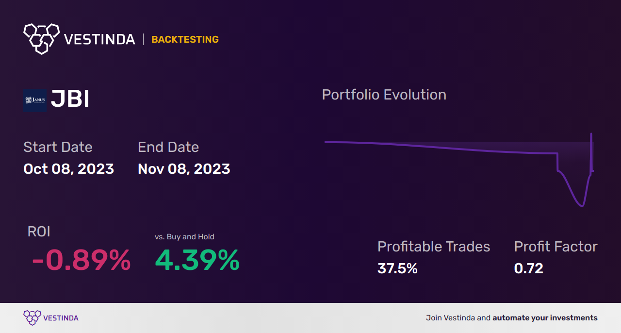 JBI Trading Strategies: Unveiling Janus Int'l Group's Winning Techniques - Backtesting results