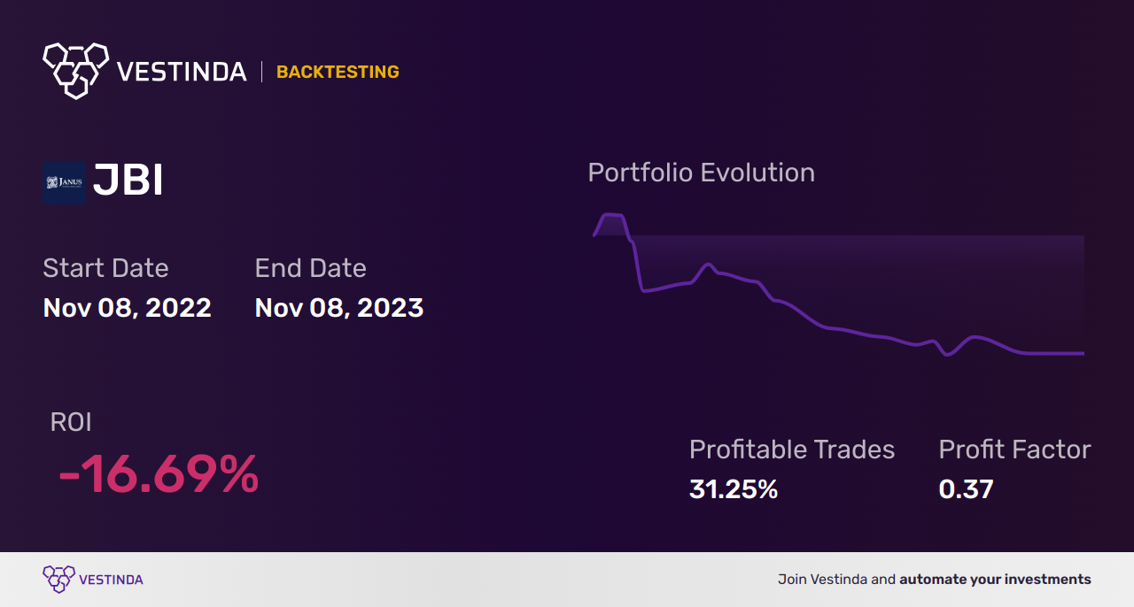 JBI (Janus International Group (a)) Golden Cross Trading Strategies - Backtesting results
