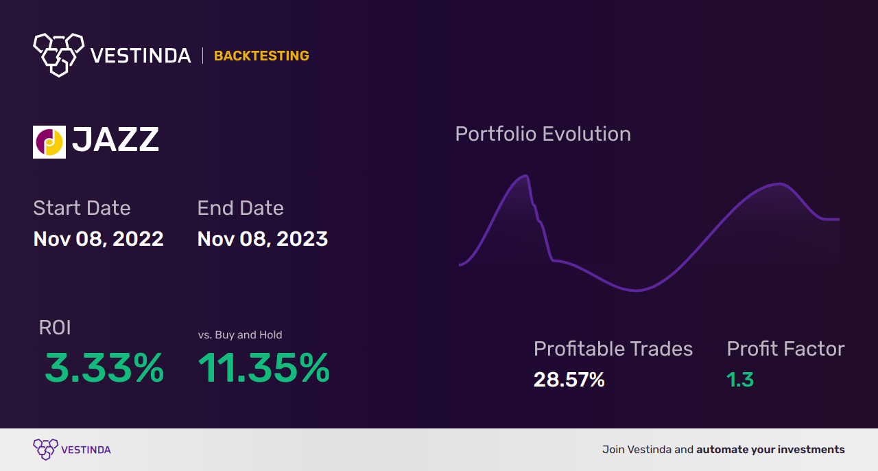 JAZZ (Jazz Pharmaceuticals) Golden Cross Trading: Insider Guide - Backtesting results