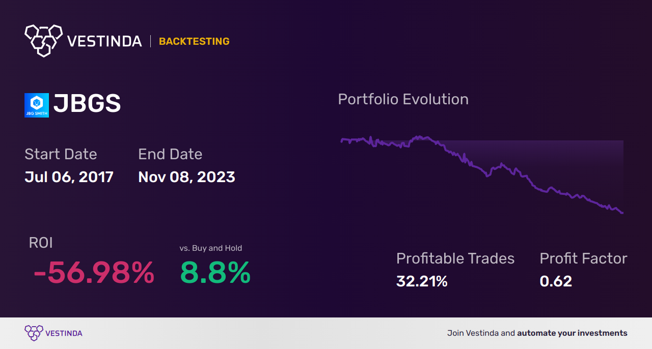 JBGS (Jbg Smith Properties) Golden Cross Trading Guide - Backtesting results