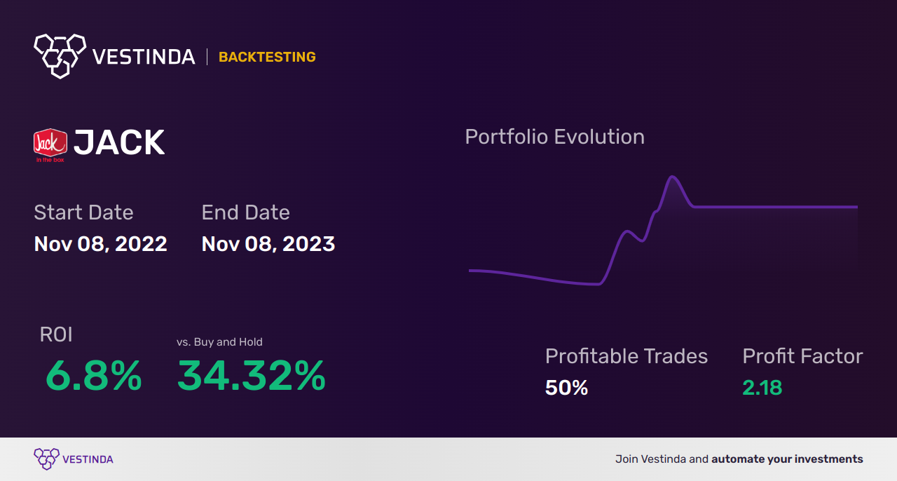 JACK (Jack In The Box) Golden Cross Trading: Strategies and Tips - Backtesting results