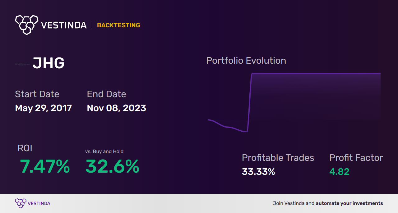 JHG Trading Strategies: Unlocking Profit Potential with Janus Henderson Group - Backtesting results