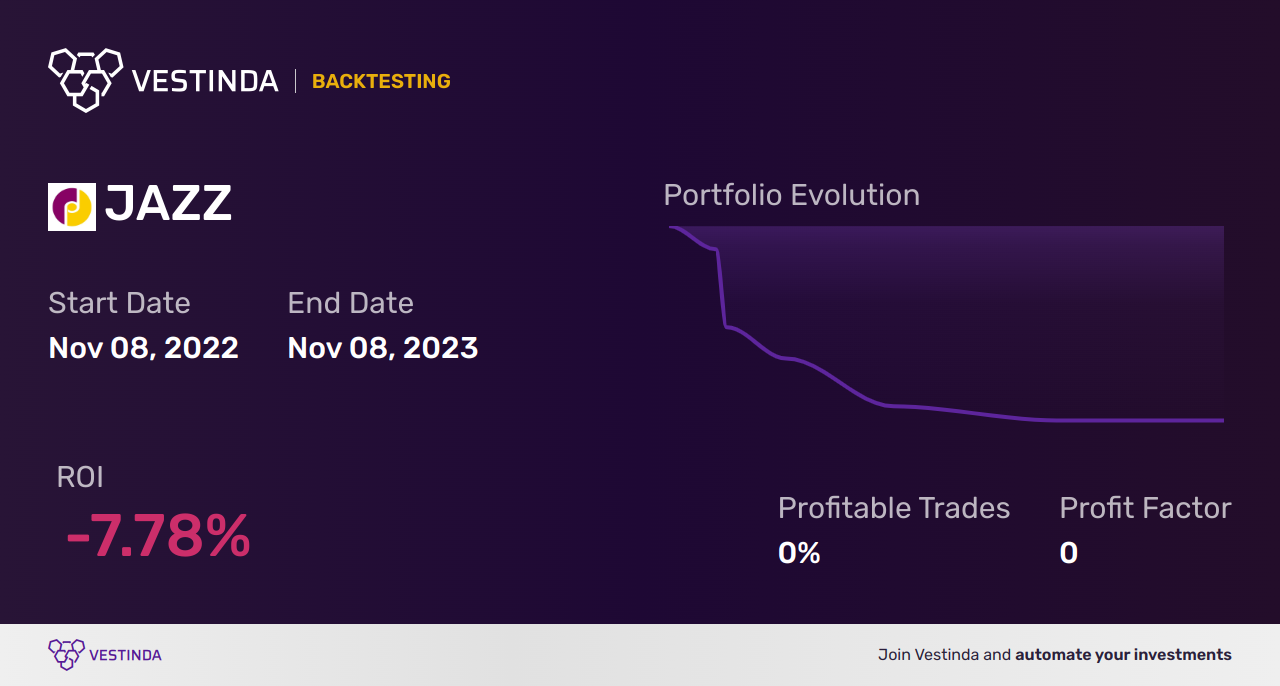 JAZZ (Jazz Pharmaceuticals) Backtesting: A Comprehensive Guide for Investors - Backtesting results