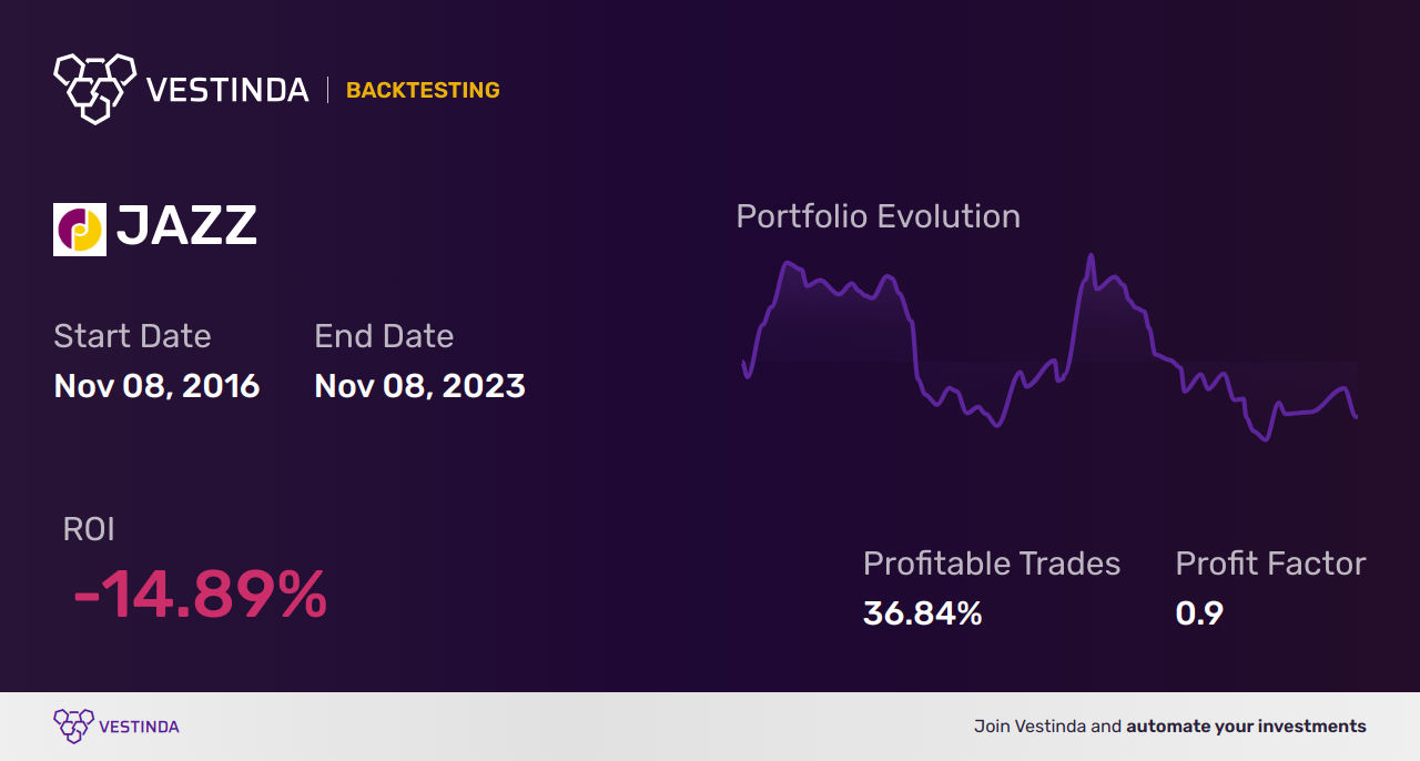 JAZZ (Jazz Pharmaceuticals) Backtesting: A Comprehensive Guide for Investors - Backtesting results