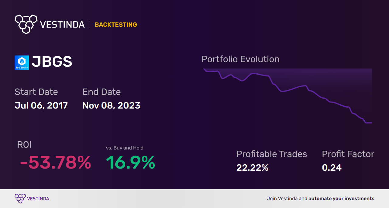 JBGS (Jbg Smith Properties) Golden Cross Trading Guide - Backtesting results