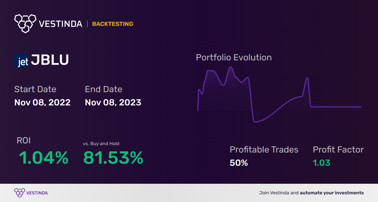 JBLU Trading Strategies: A Comprehensive Guide - Backtesting results