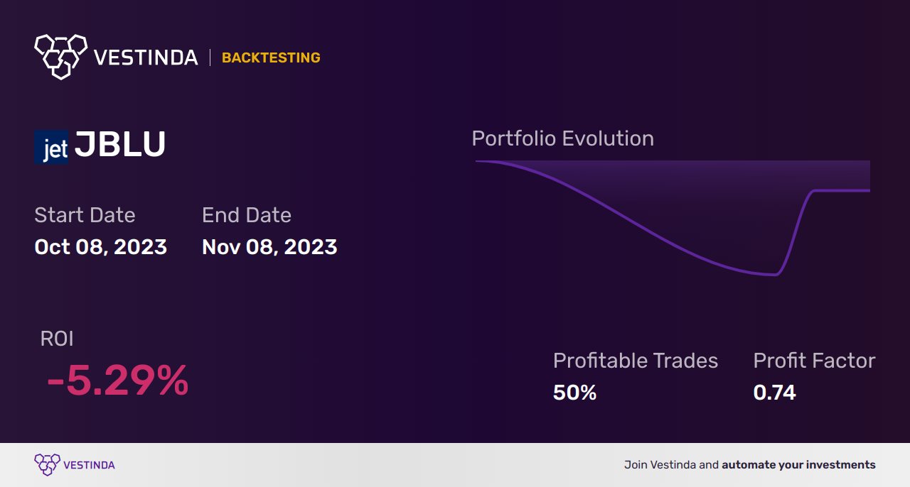 JBLU (Jetblue Airways Corp) Backtesting: Tips and Strategies - Backtesting results