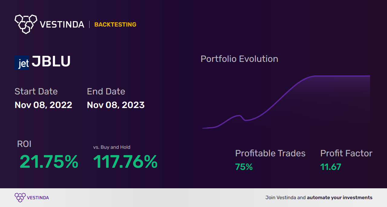 JBLU Trading Strategies: A Comprehensive Guide - Backtesting results