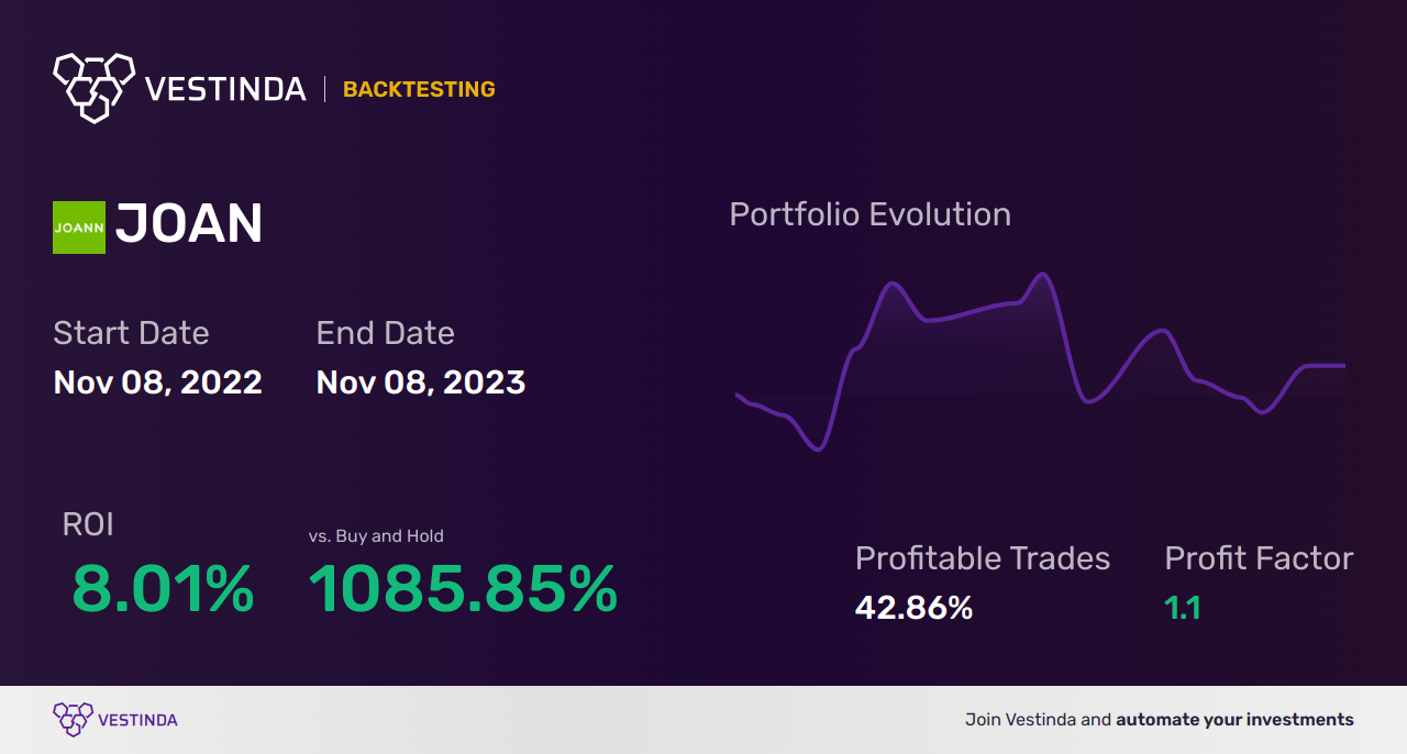 JOAN (Joann) Trading Strategies: Unlocking Profit Potential - Backtesting results