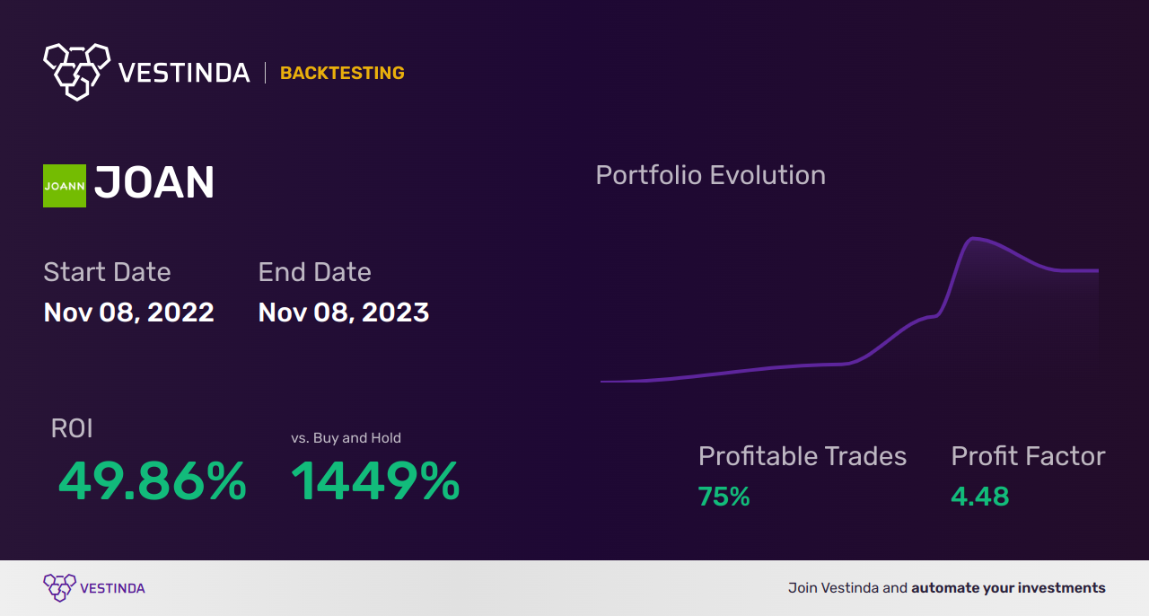 JOAN (Joann) Trading Strategies: Unlocking Profit Potential - Backtesting results
