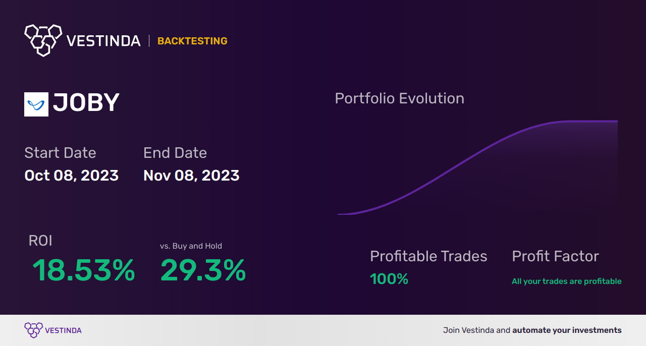 JOBY (Joby Aviation Inc) Trading Strategies: Maximizing Profitability - Backtesting results
