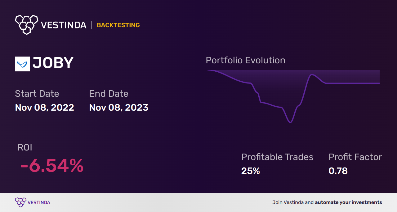 JOBY (Joby Aviation Inc) Backtesting: A Comprehensive Analysis - Backtesting results