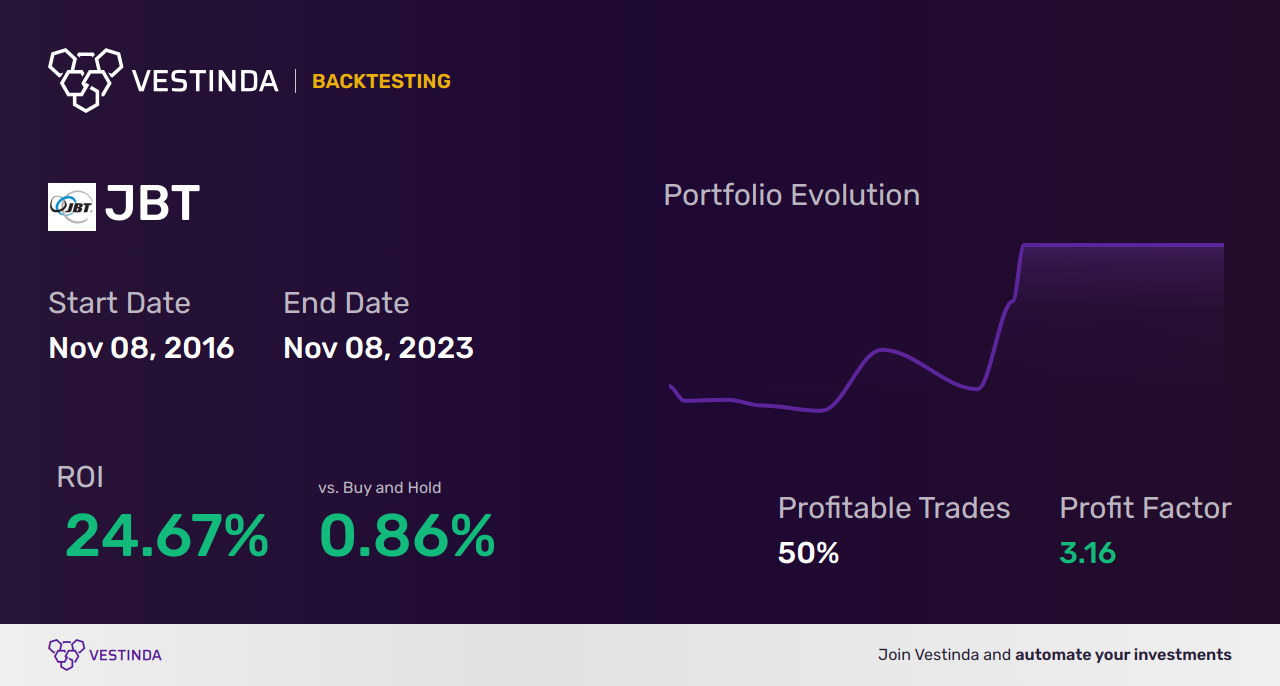 JBT Trading Strategies: Expert Tips for John Bean Technologies - Backtesting results
