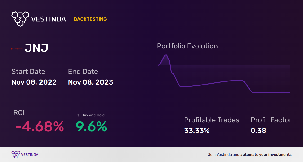 JNJ Golden Cross Trading: Strategies for Success - Backtesting results