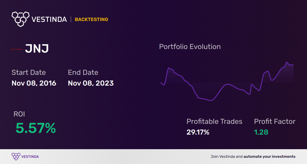 JNJ (Johnson & Johnson) Trading Strategies: Expert Tips and Insights - Backtesting results