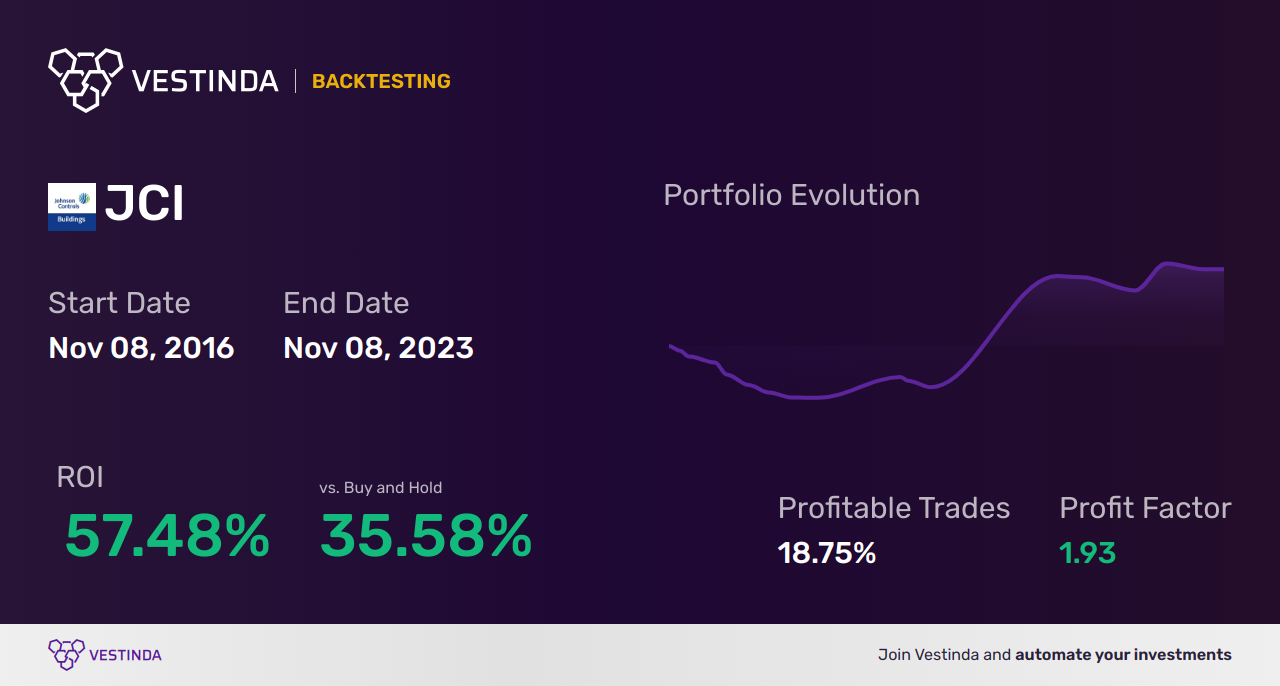 JCI Trading Strategies: Unlock Your Success with Johnson Controls International Plc - Backtesting results