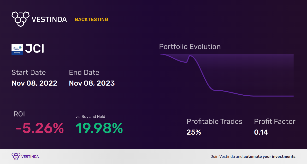 JCI (Johnson Controls International Plc) backtesting: A comprehensive guide - Backtesting results