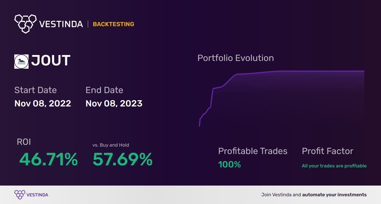 JOUT Trading Strategies: Mastering Profitable Johnson Outdoor Trades - Backtesting results
