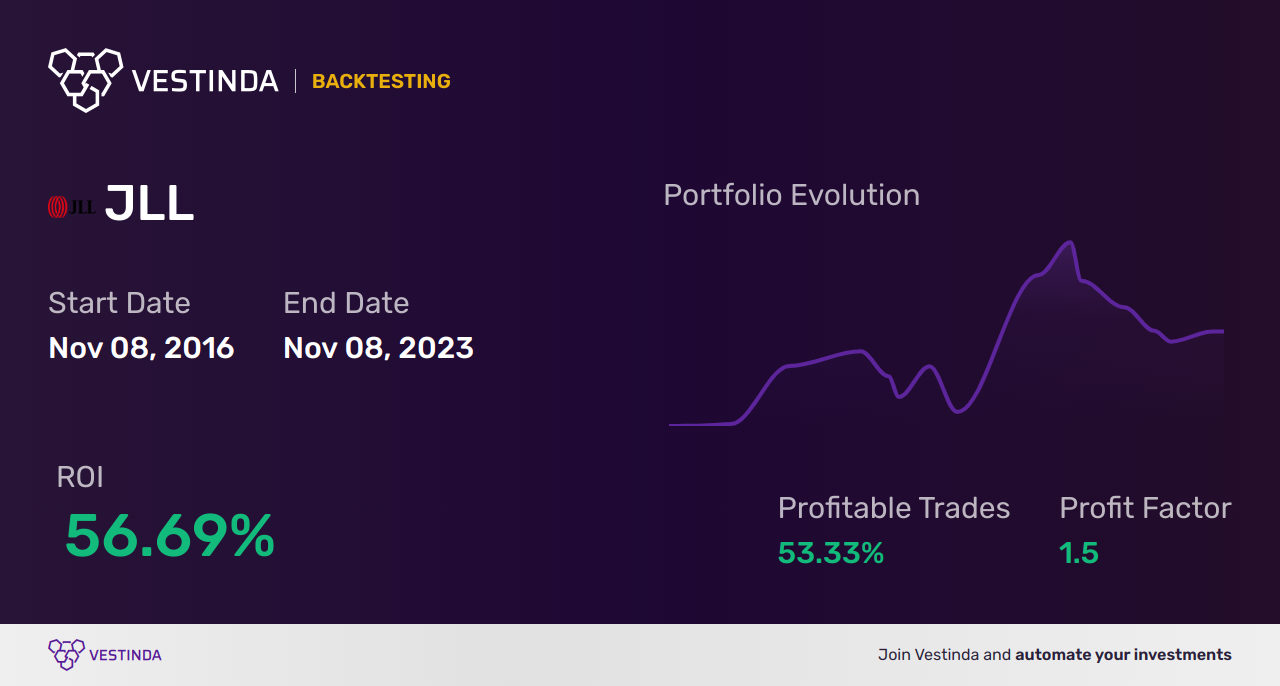 JLL (Jones Lang Lasalle) Golden Cross Trading: A Guide - Backtesting results