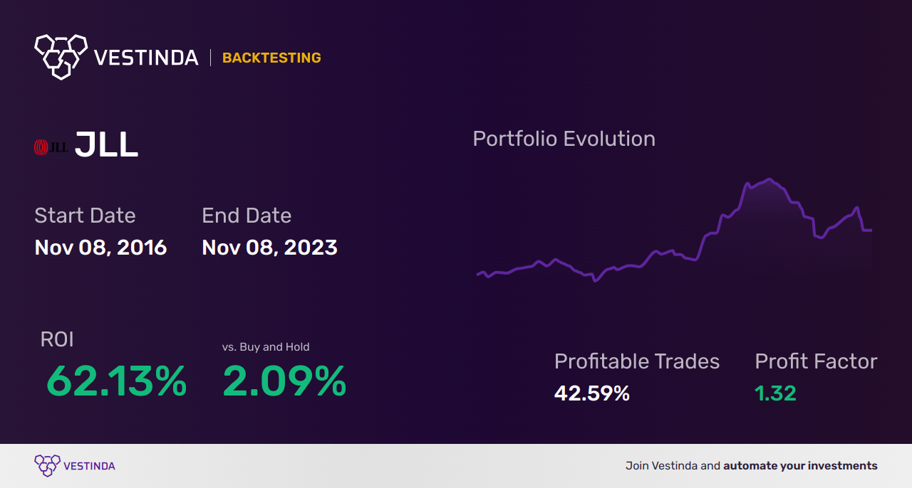 JLL (Jones Lang Lasalle) Golden Cross Trading: A Guide - Backtesting results