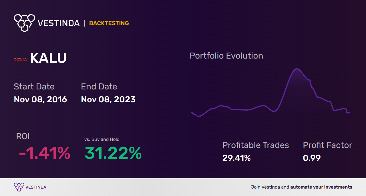 KALU (Kaiser Aluminum) Trading Strategies: Expert Tips and Insights - Backtesting results