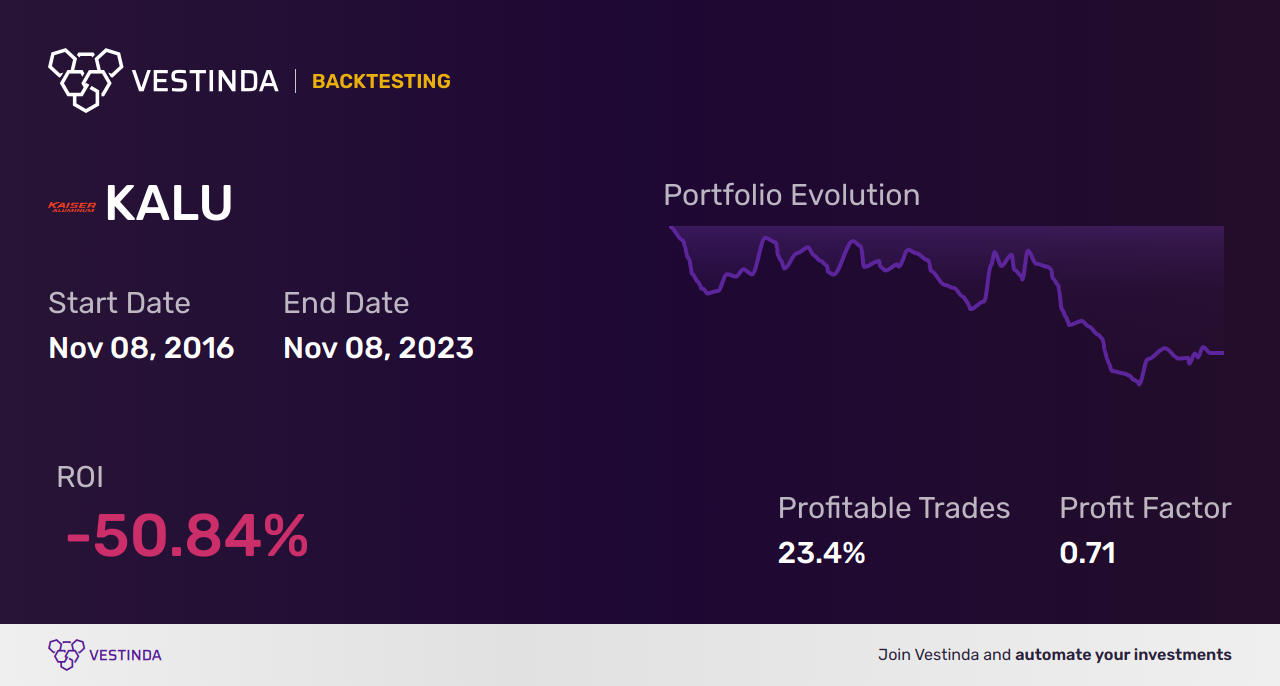 KALU (Kaiser Aluminum) Golden Cross Trading: Expert Analysis - Backtesting results