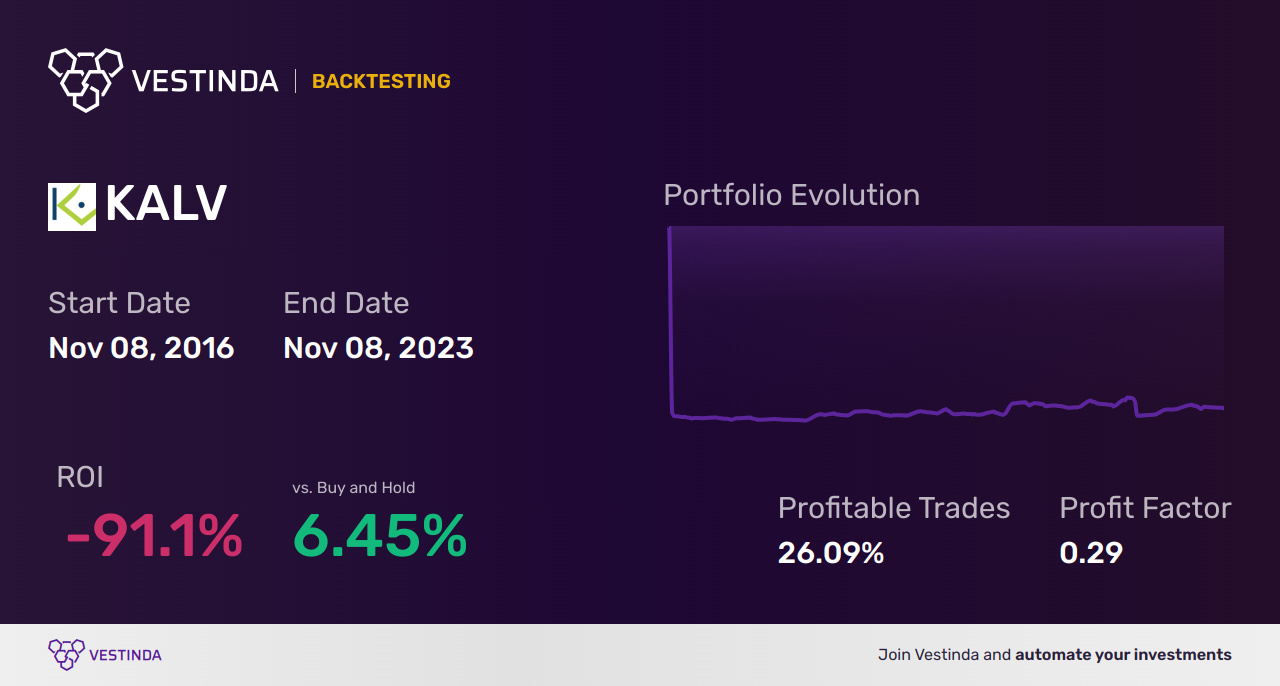 KALV (Kalvista Pharmaceuticals) Backtesting: A Complete Guide - Backtesting results