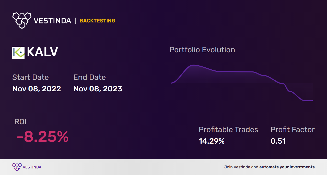 KALV (Kalvista Pharmaceuticals) Trading Strategies: Tips for Success - Backtesting results