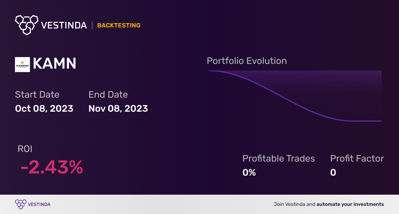 KAMN (Kaman) Trading Strategies: Tips for Success in Investing - Backtesting results