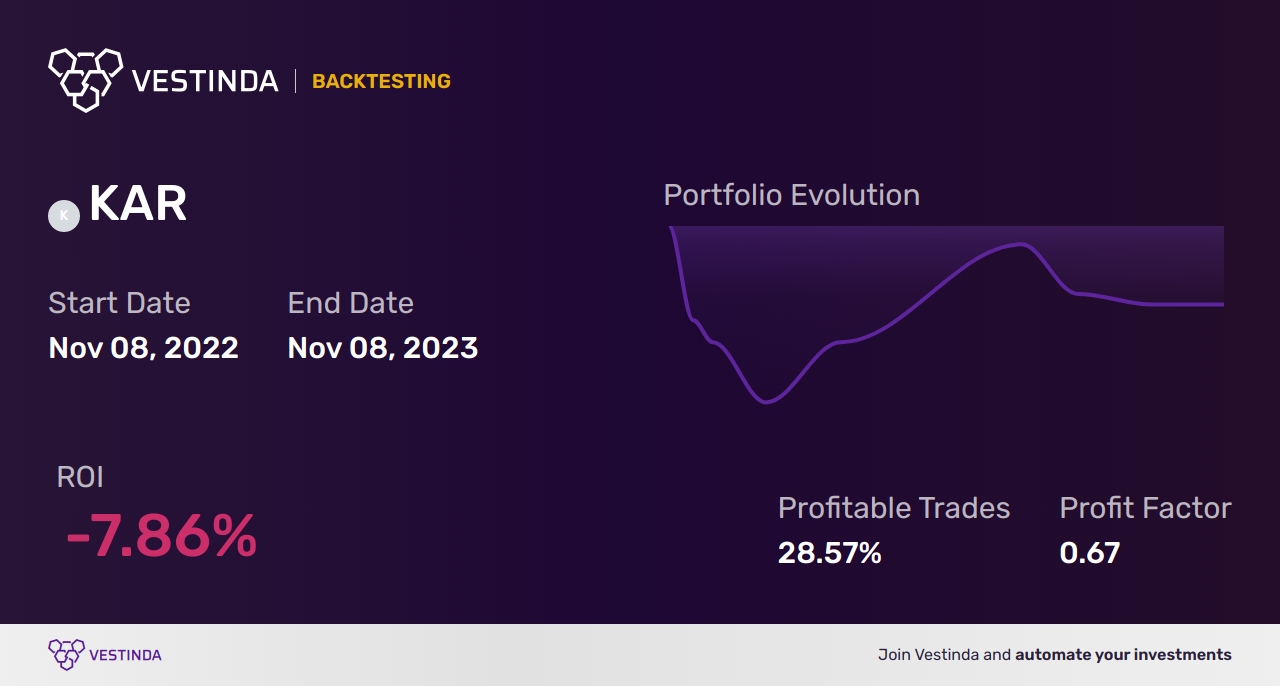 KAR (Kar Auction Services) Backtesting: Unlocking Investment Potential - Backtesting results