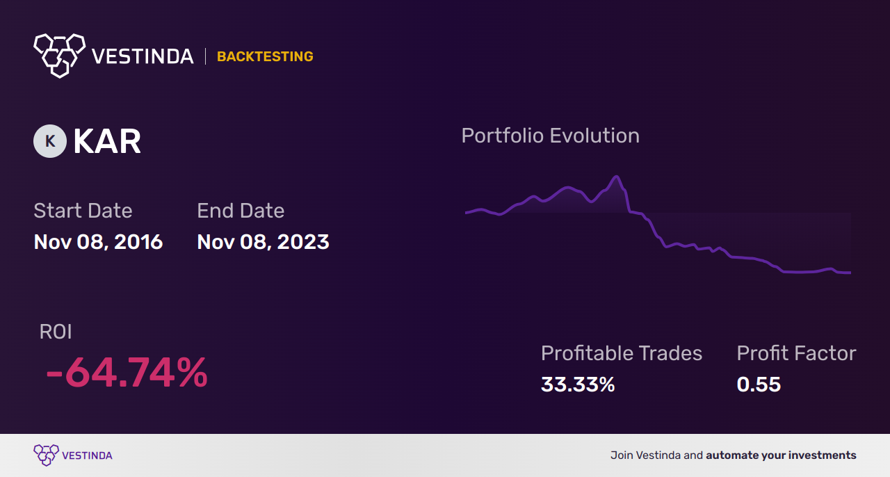 KAR (Kar Auction Services) Backtesting: Unlocking Investment Potential - Backtesting results