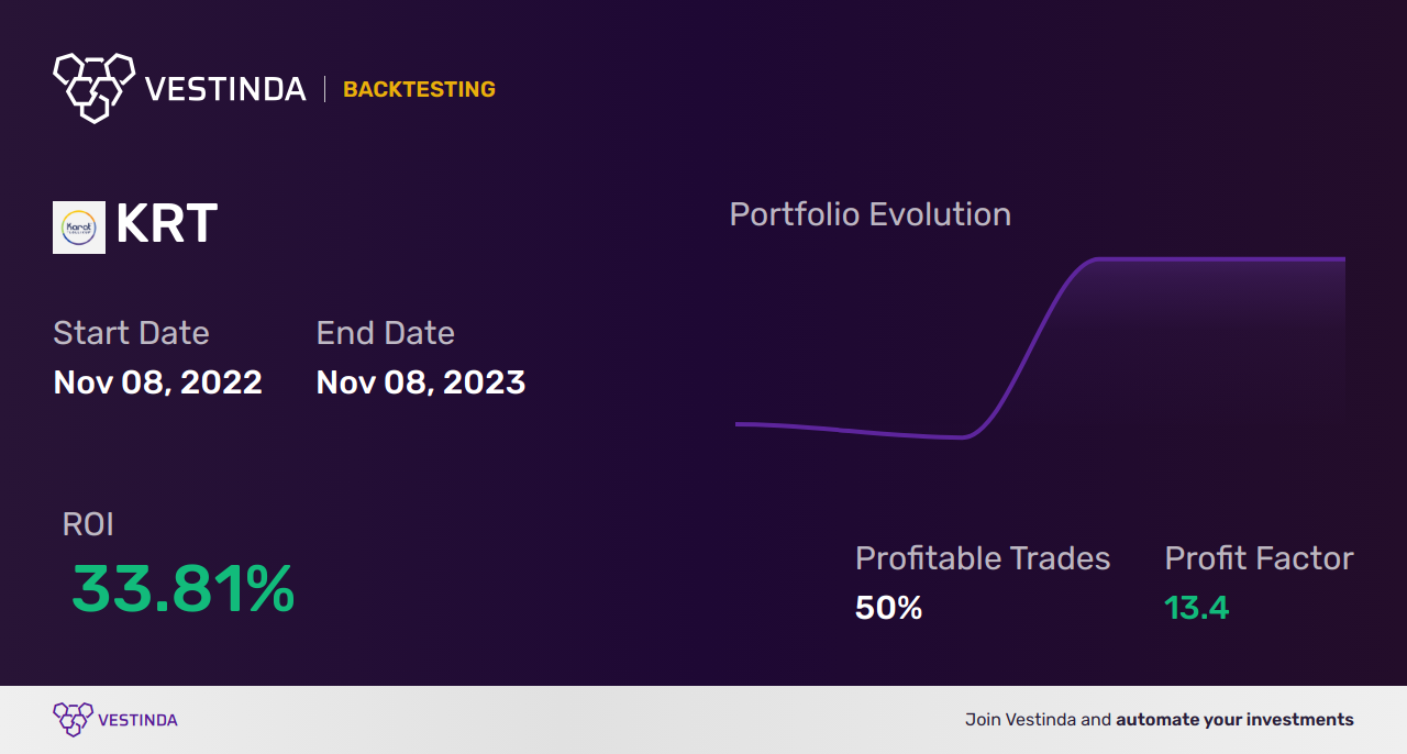 KRT (Karat Packaging) Golden Cross Trading: Insider's Guide - Backtesting results