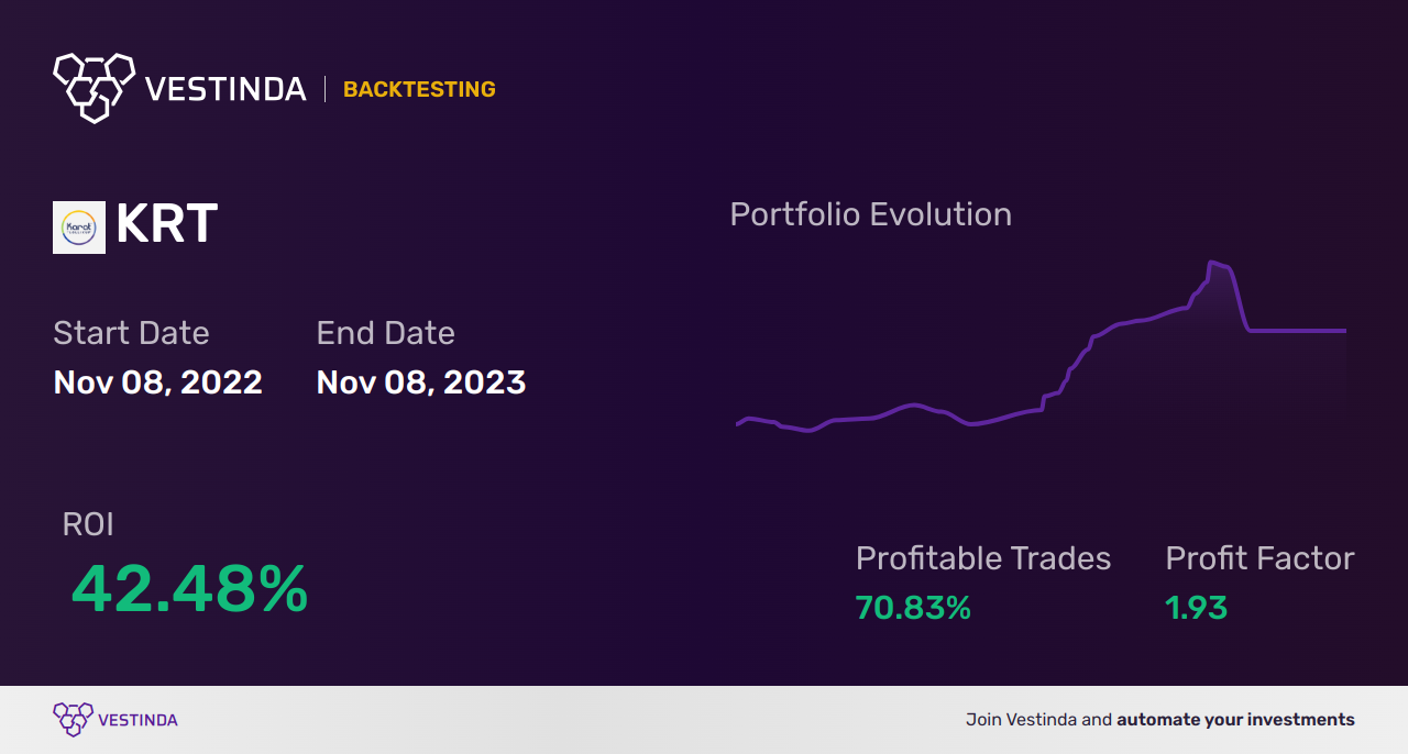 KRT (Karat Packaging) Backtesting: Tips and Strategies - Backtesting results