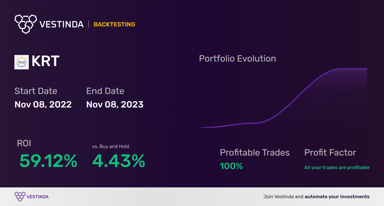 KRT (Karat Packaging) Trading Strategies: Unlocking Profitability Tips - Backtesting results