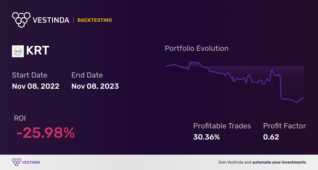 KRT (Karat Packaging) Backtesting: Tips and Strategies - Backtesting results