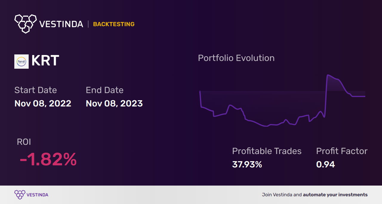 KRT (Karat Packaging) Golden Cross Trading: Insider's Guide - Backtesting results
