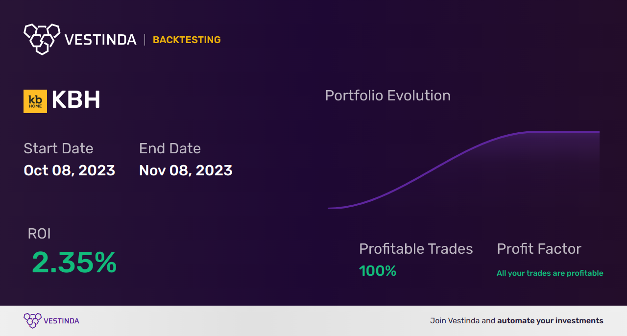 KBH (Kb Home) Backtesting: Strategy for Investors - Backtesting results