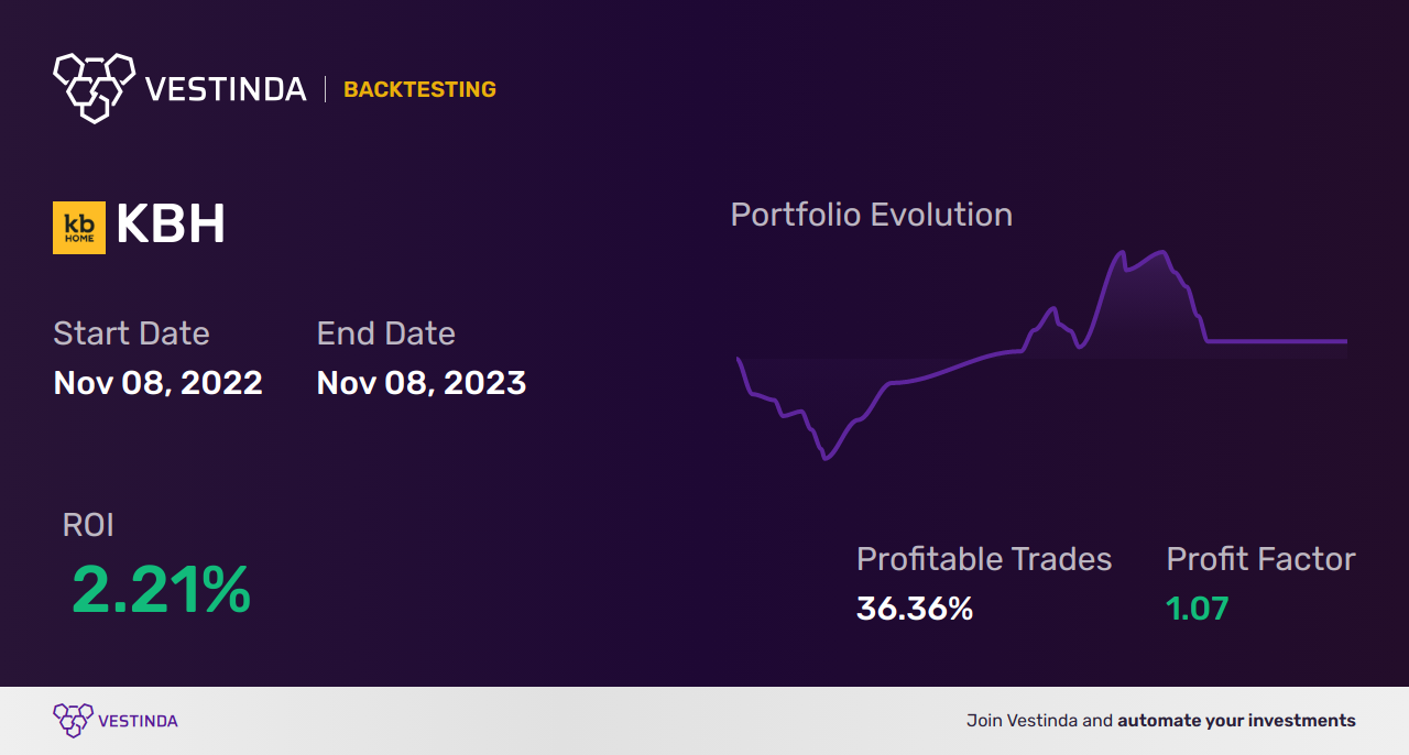 KBH (Kb Home) Trading Strategies: Mastering the Market  - Backtesting results