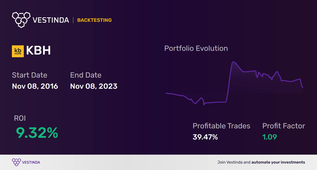 KBH (Kb Home) Trading Strategies: Mastering the Market  - Backtesting results