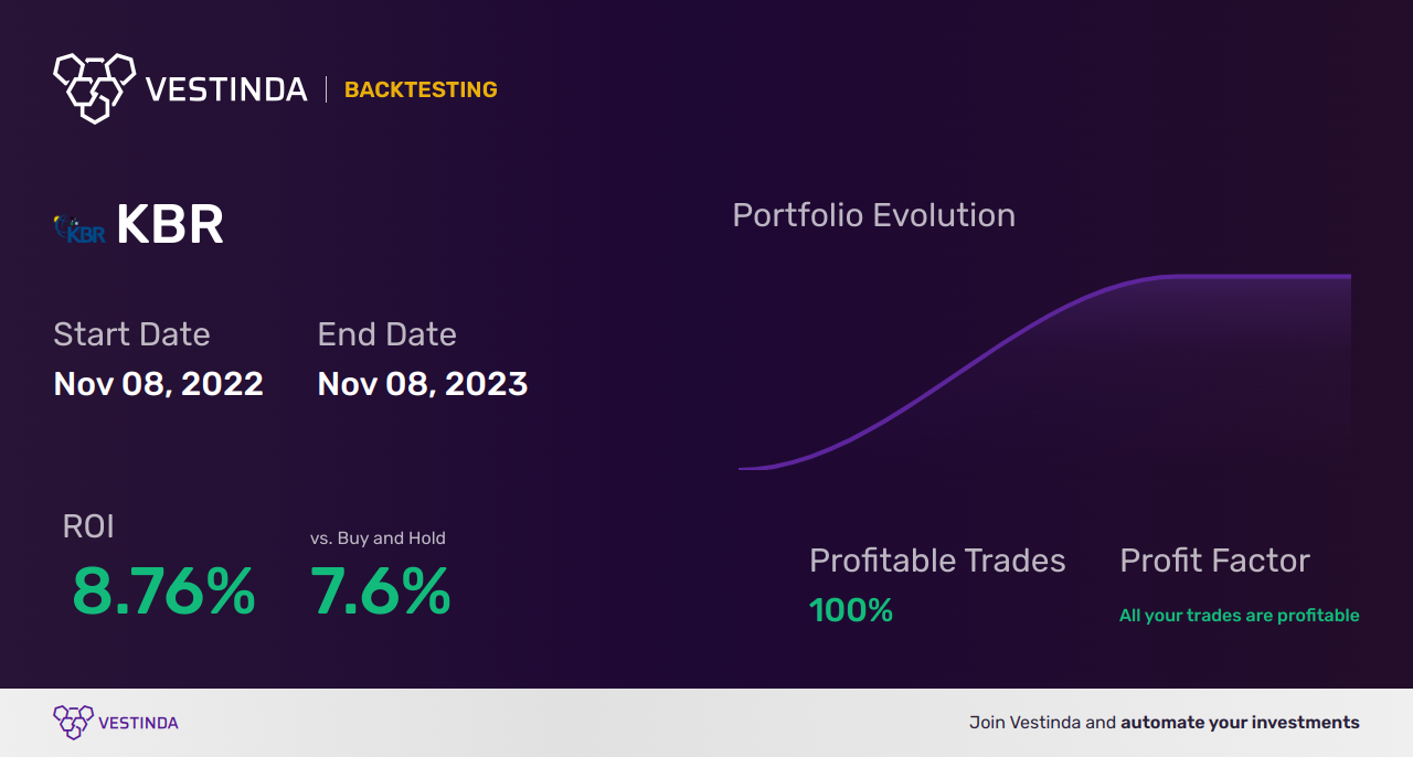 KBR (Kbr) Golden Cross Trading: Strategies and Tips - Backtesting results