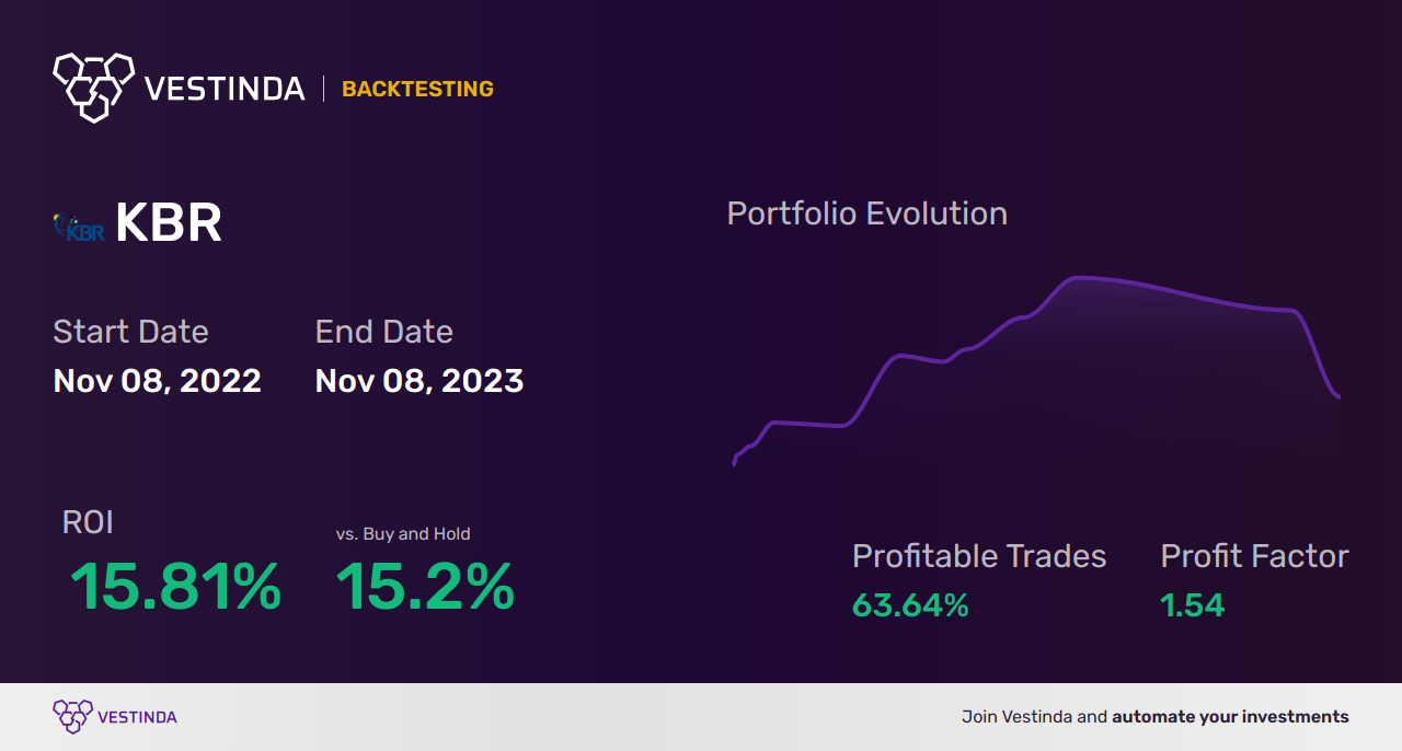 KBR (Kbr) Trading Strategies: Insights, Tips, and Expert Analysis - Backtesting results