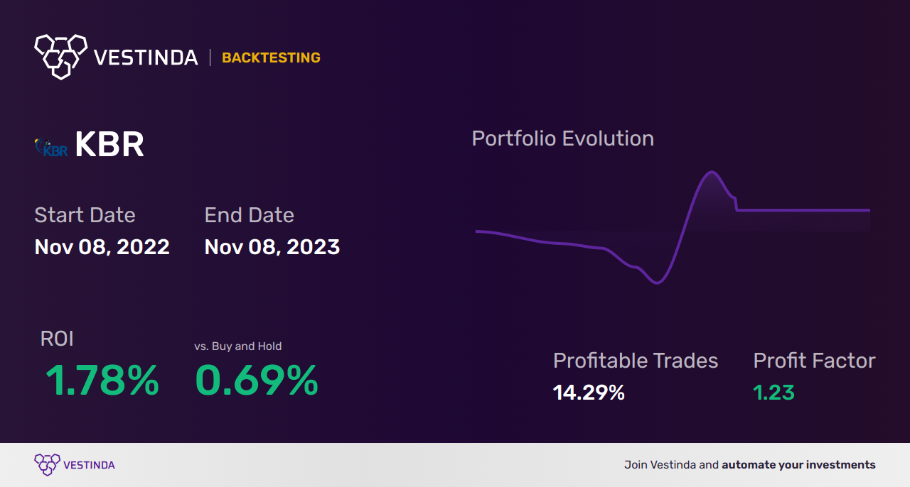 KBR (Kbr) Trading Strategies: Insights, Tips, and Expert Analysis - Backtesting results