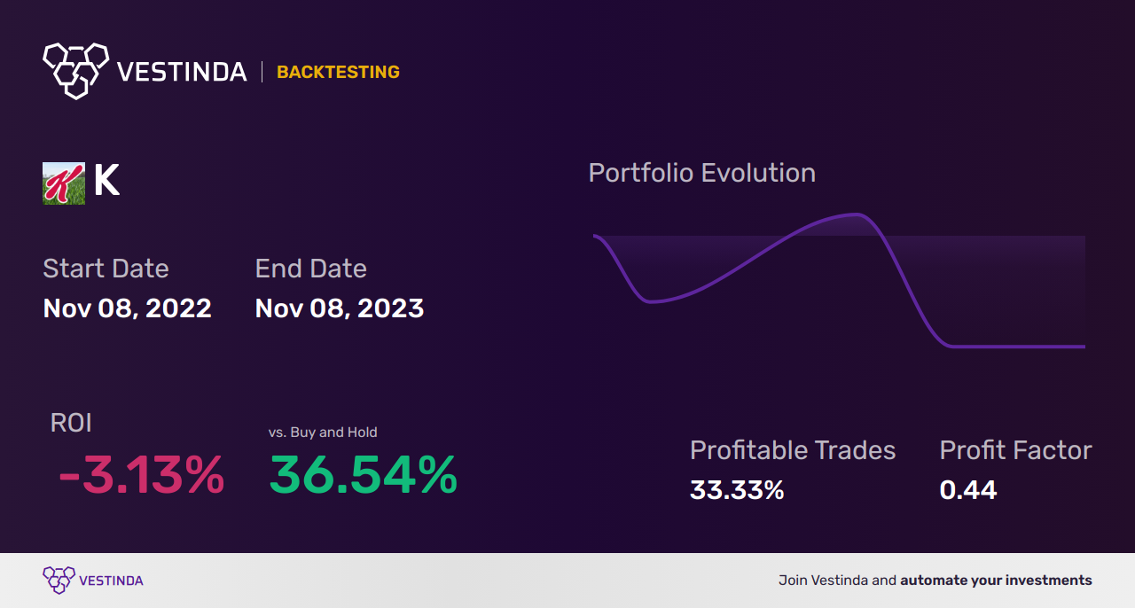 K (Kellogg) Trading Strategies: Boosting Profits with Proven Tactics - Backtesting results