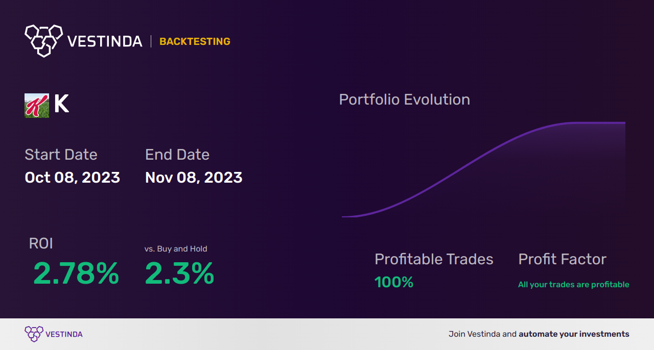 K (Kellogg) Trading Strategies: Boosting Profits with Proven Tactics - Backtesting results