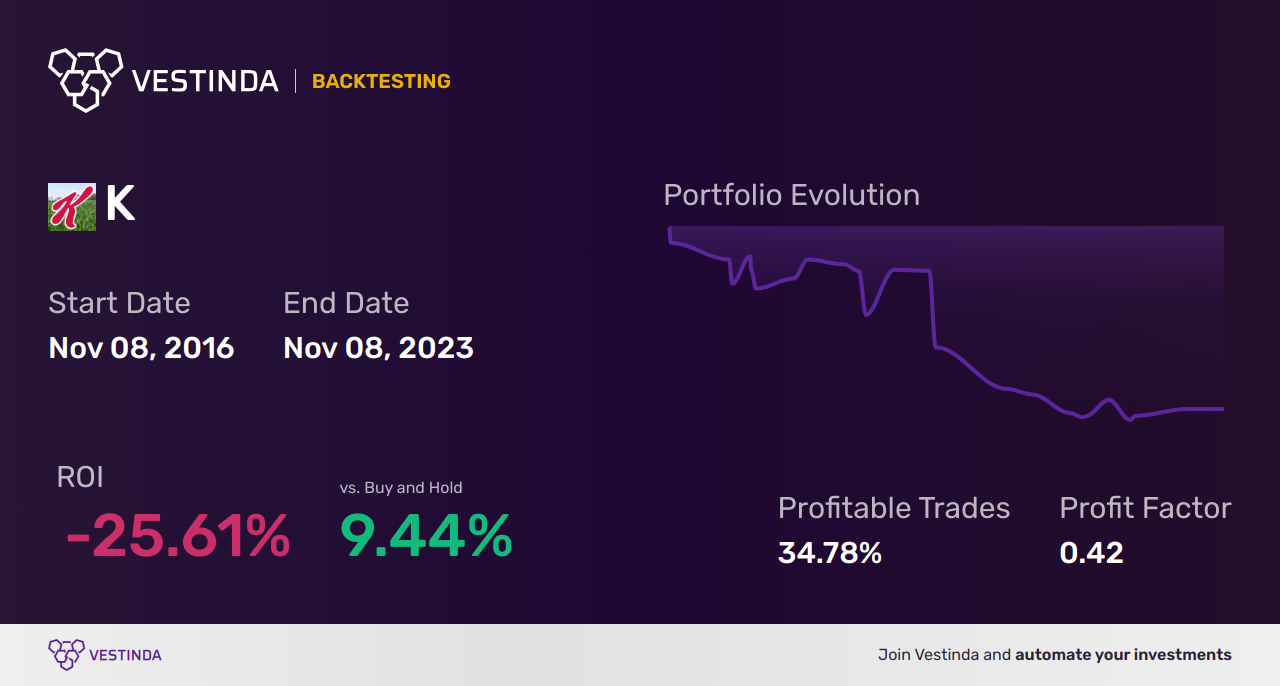 K (Kellogg) Backtesting: Analyzing Historical Performance for Investors - Backtesting results