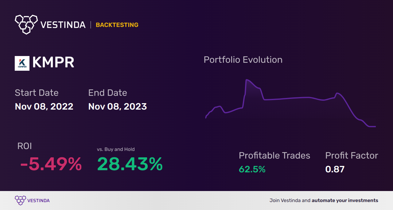 KMPR (Kemper Corp) Golden Cross Trading: Expert Strategies - Backtesting results
