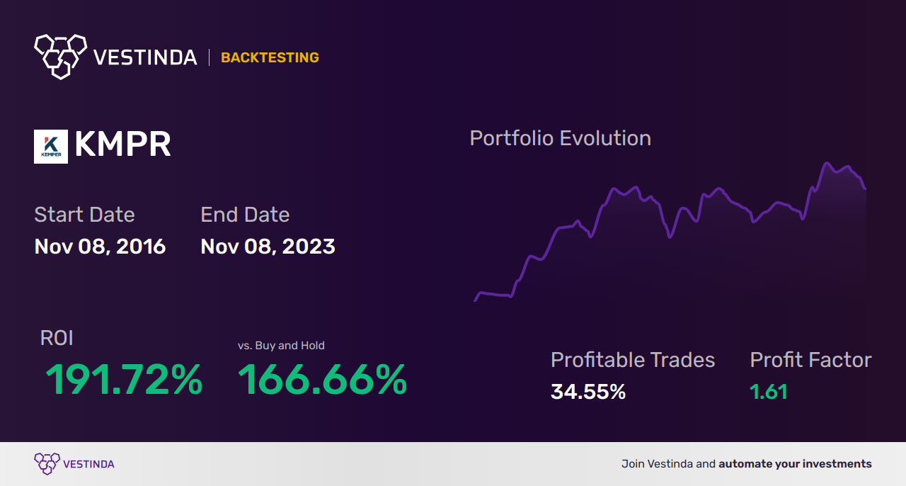 KMPR (Kemper Corp) Backtesting: Analyzing Historical Performance Data - Backtesting results