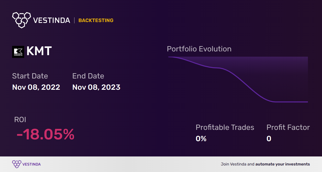 KMT (Kennametal Inc) Golden Cross Trading: Tips and Strategies - Backtesting results